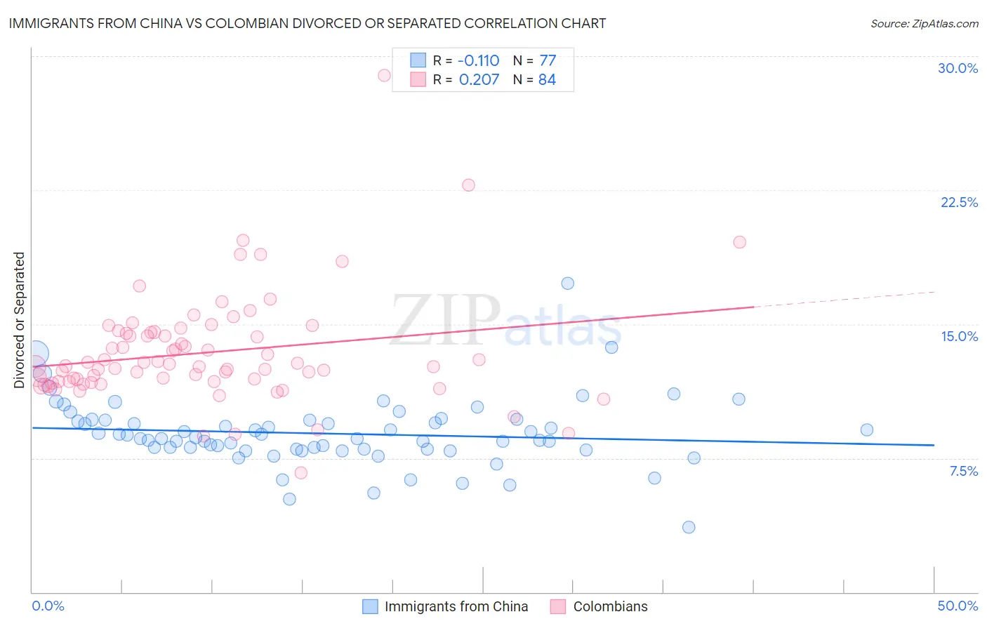 Immigrants from China vs Colombian Divorced or Separated