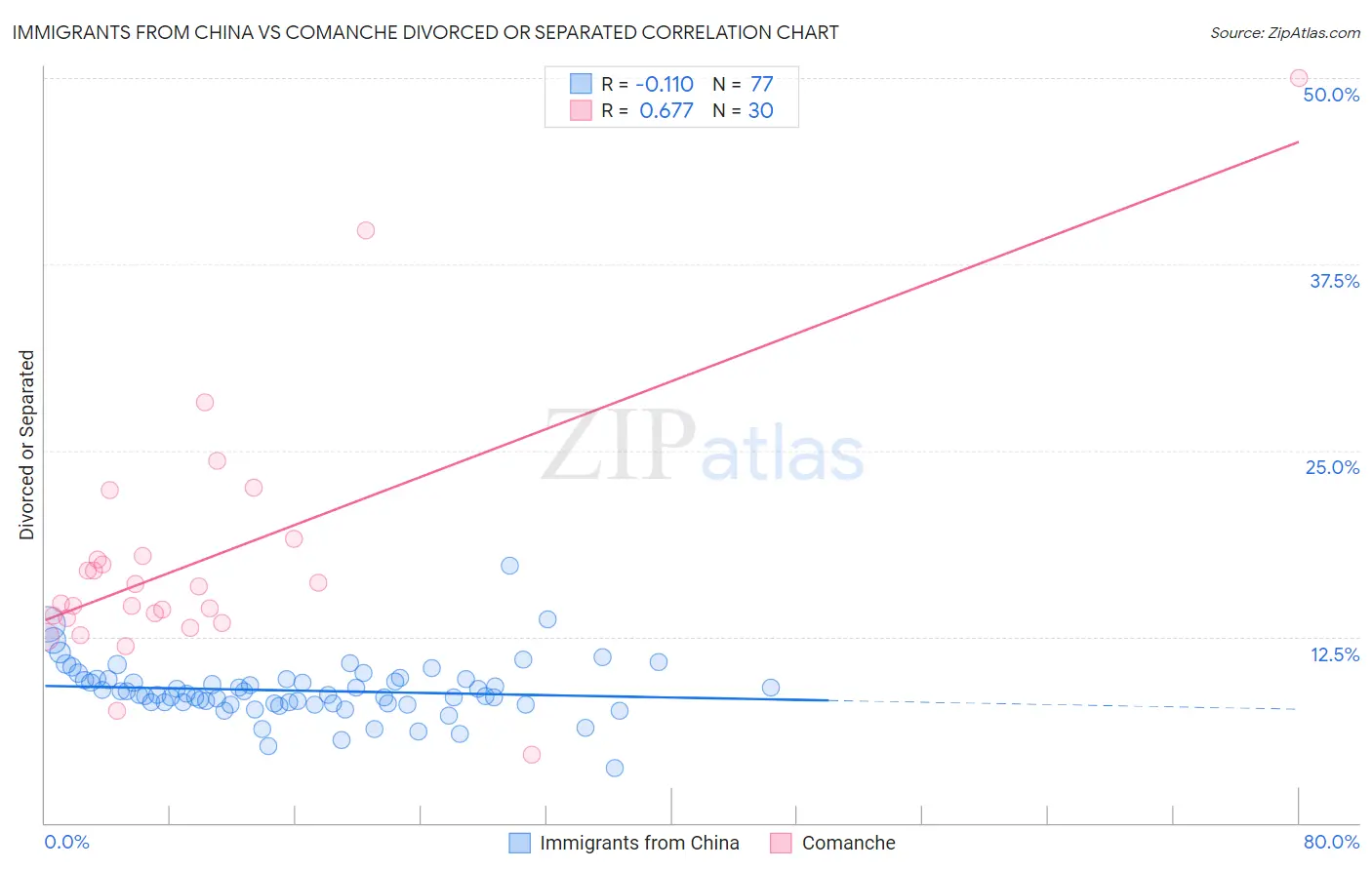 Immigrants from China vs Comanche Divorced or Separated