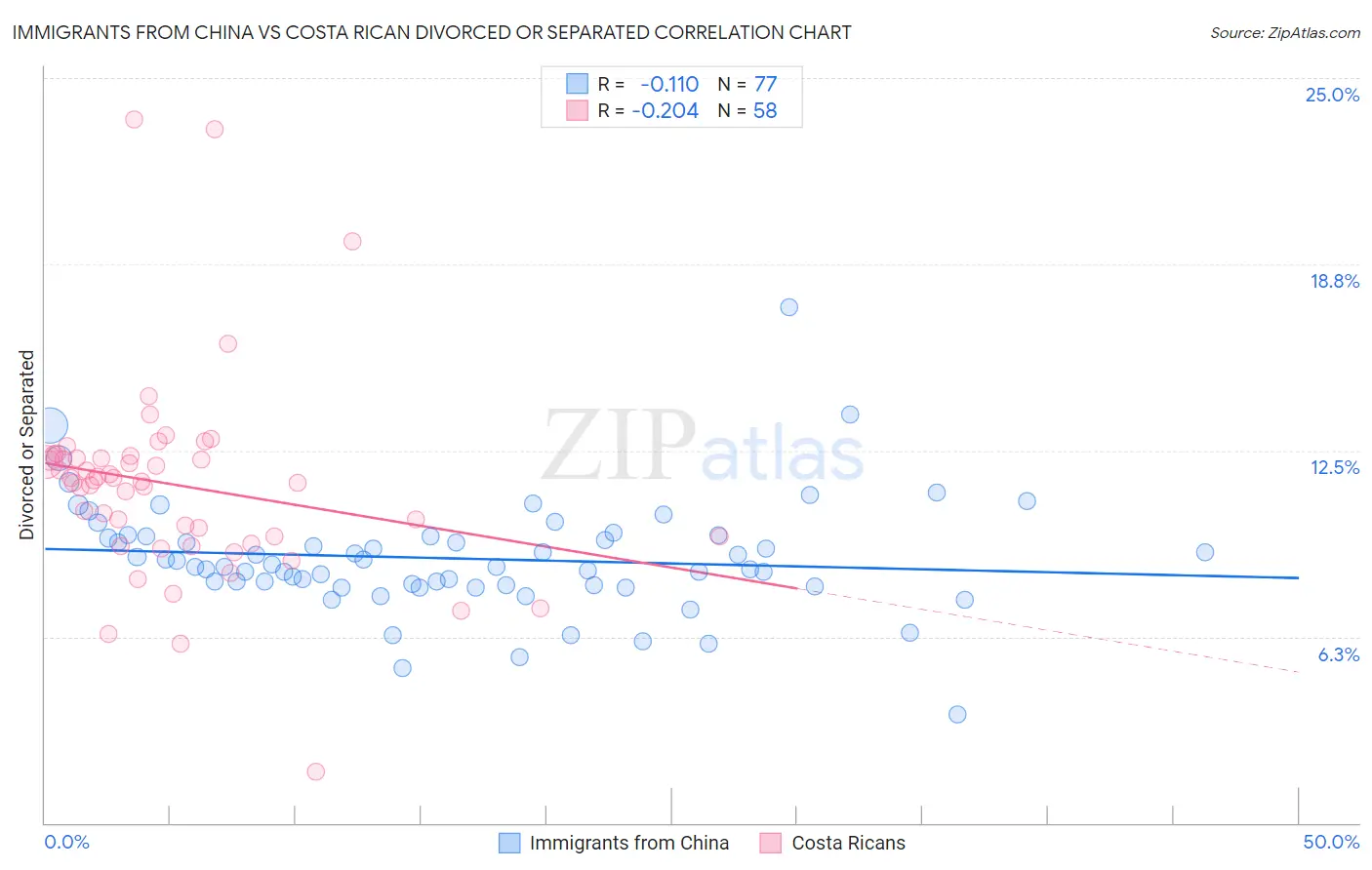 Immigrants from China vs Costa Rican Divorced or Separated