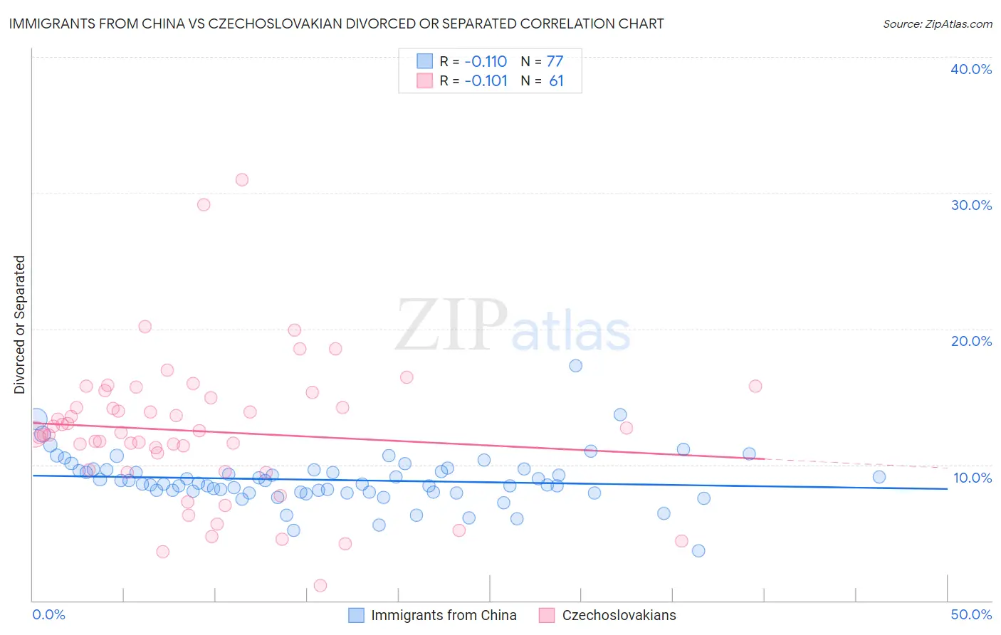 Immigrants from China vs Czechoslovakian Divorced or Separated