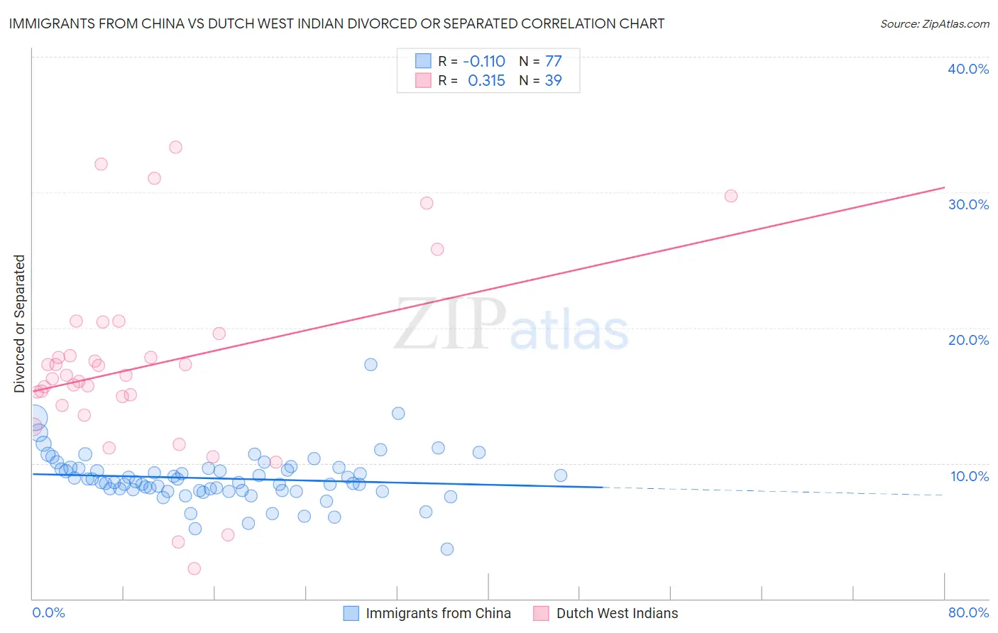 Immigrants from China vs Dutch West Indian Divorced or Separated