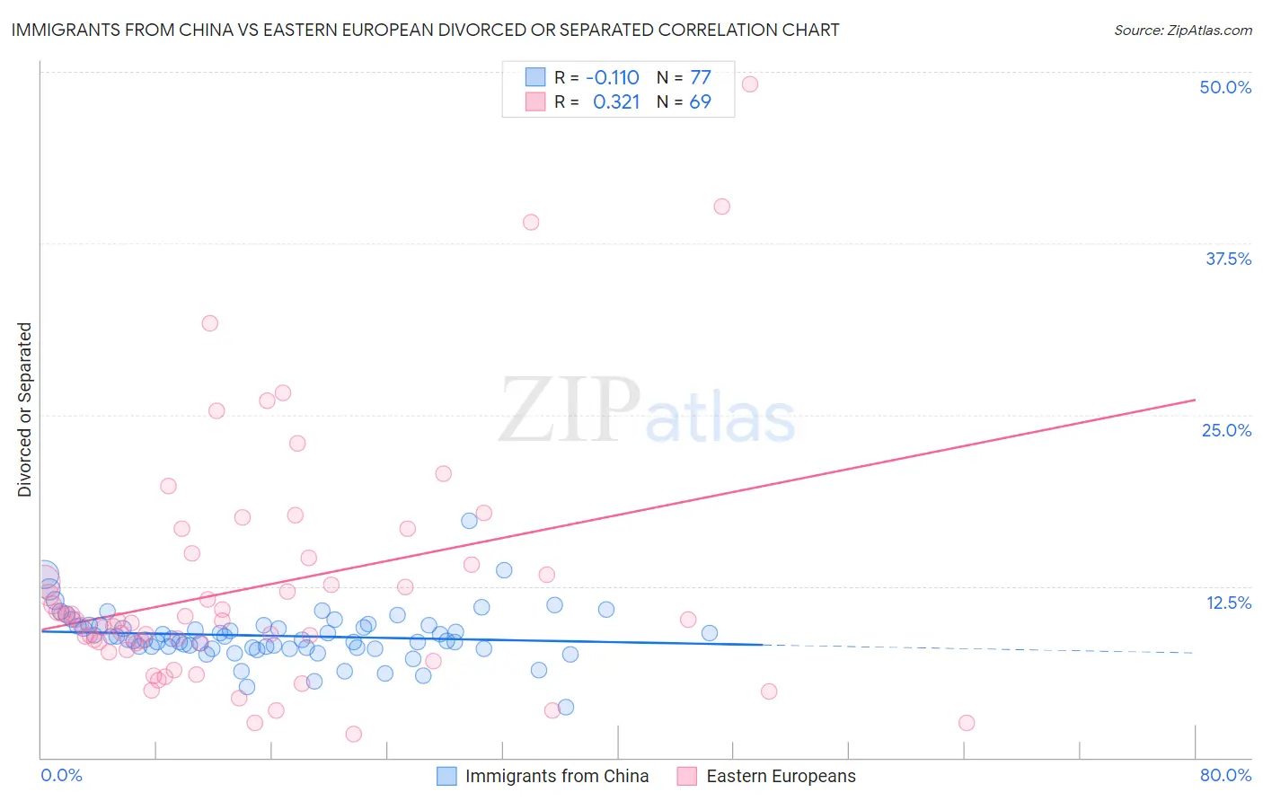 Immigrants from China vs Eastern European Divorced or Separated