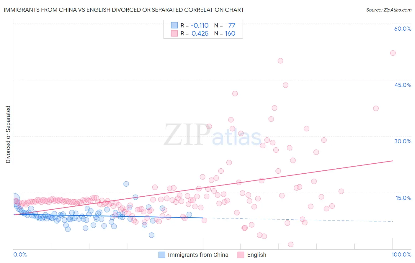 Immigrants from China vs English Divorced or Separated