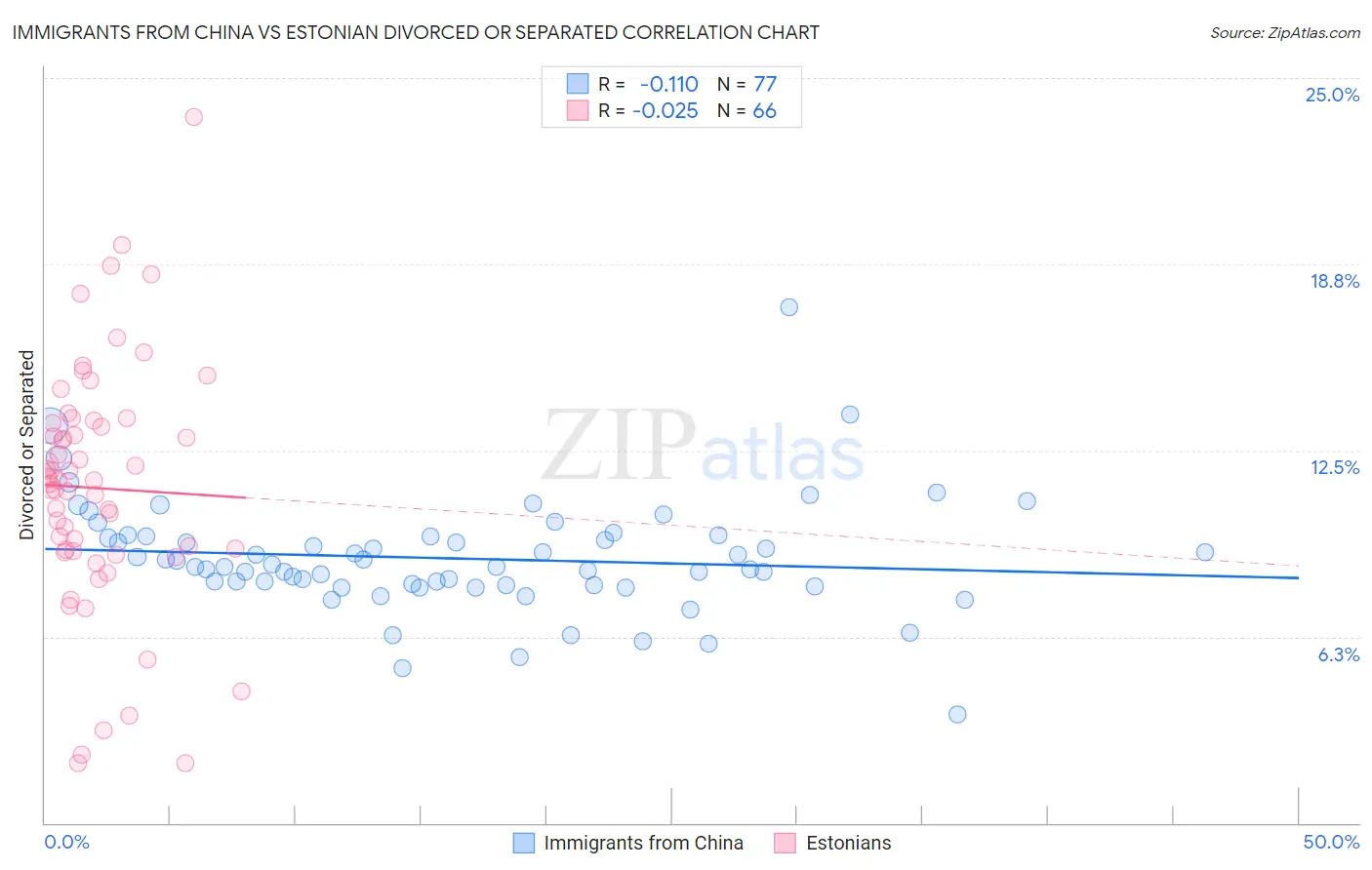 Immigrants from China vs Estonian Divorced or Separated