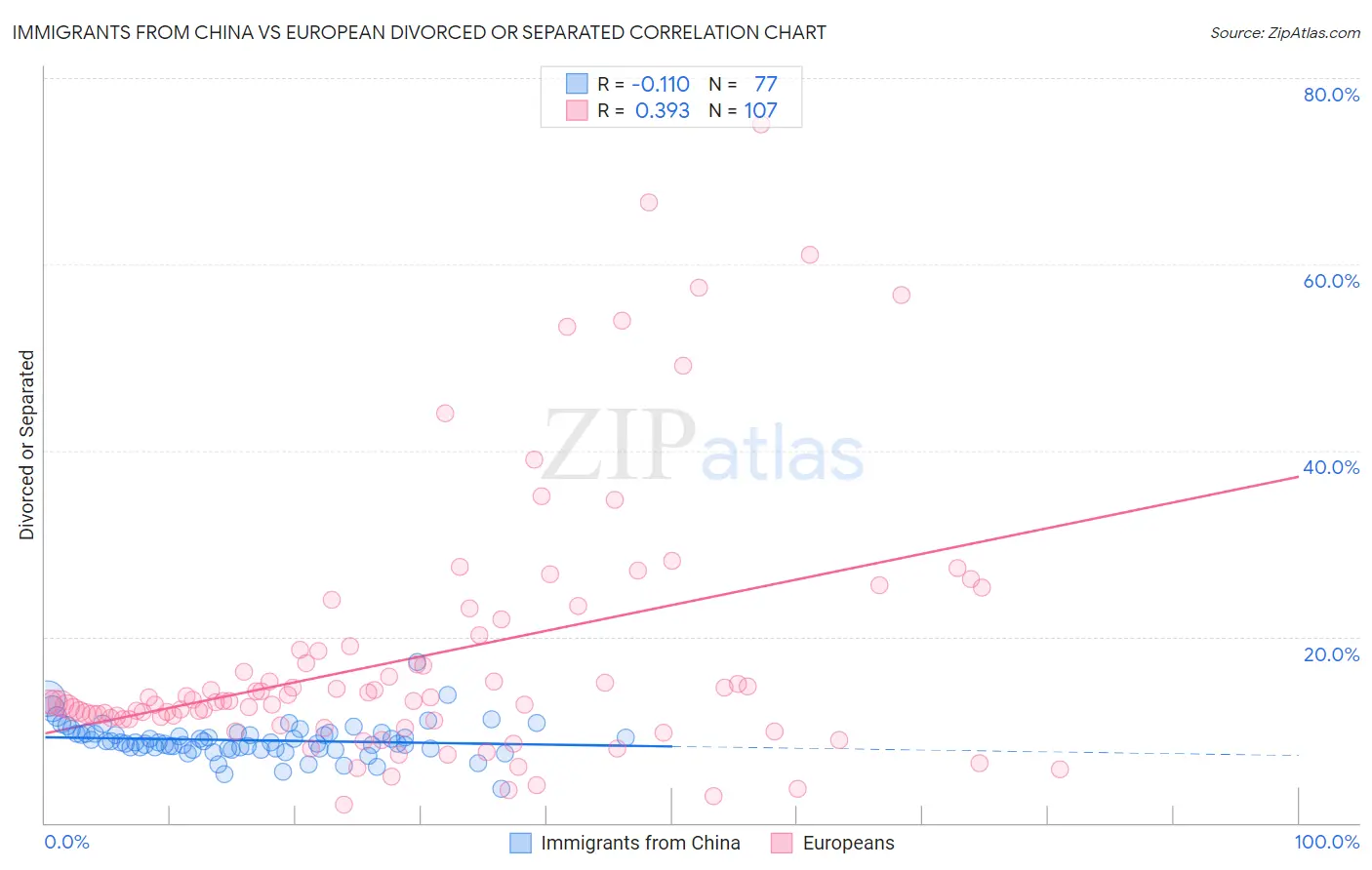 Immigrants from China vs European Divorced or Separated