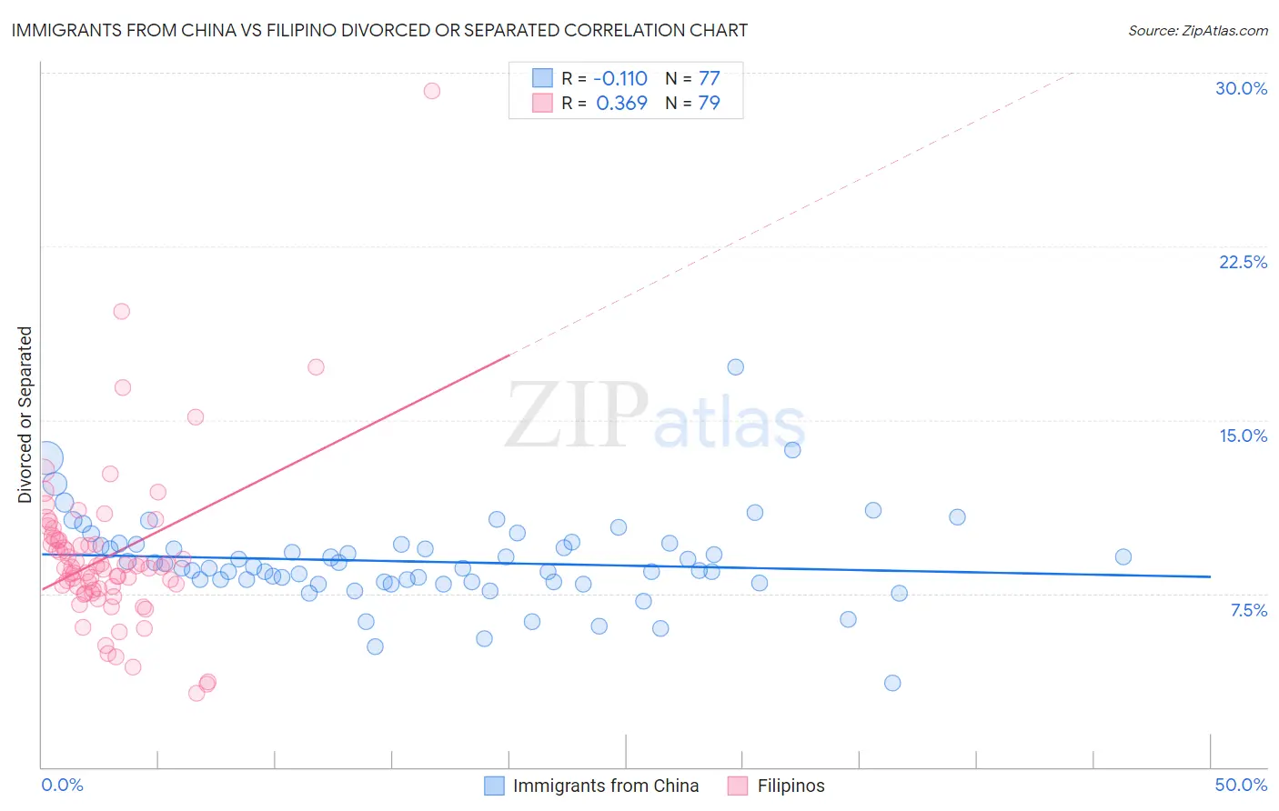 Immigrants from China vs Filipino Divorced or Separated