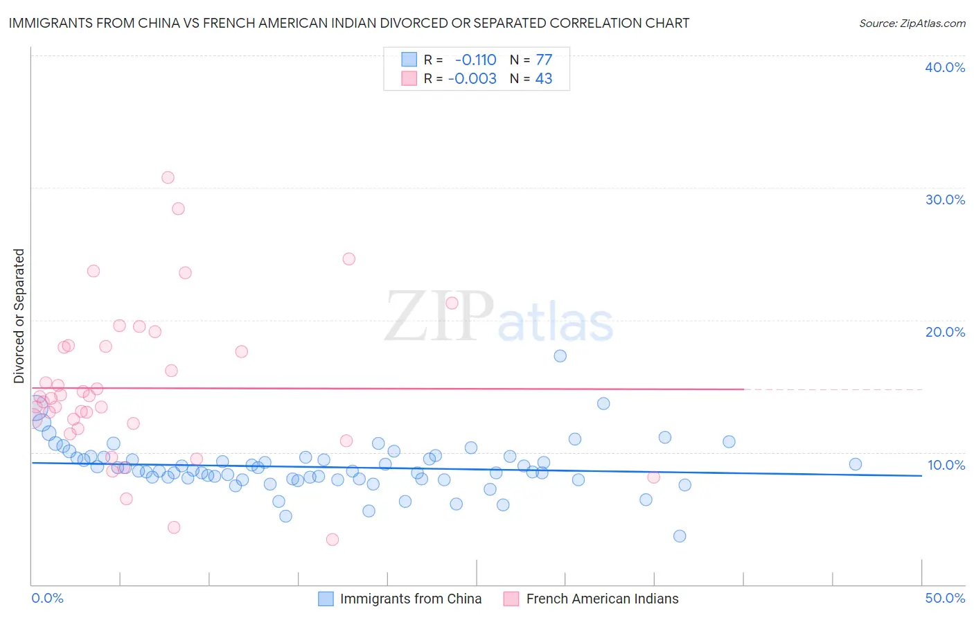 Immigrants from China vs French American Indian Divorced or Separated