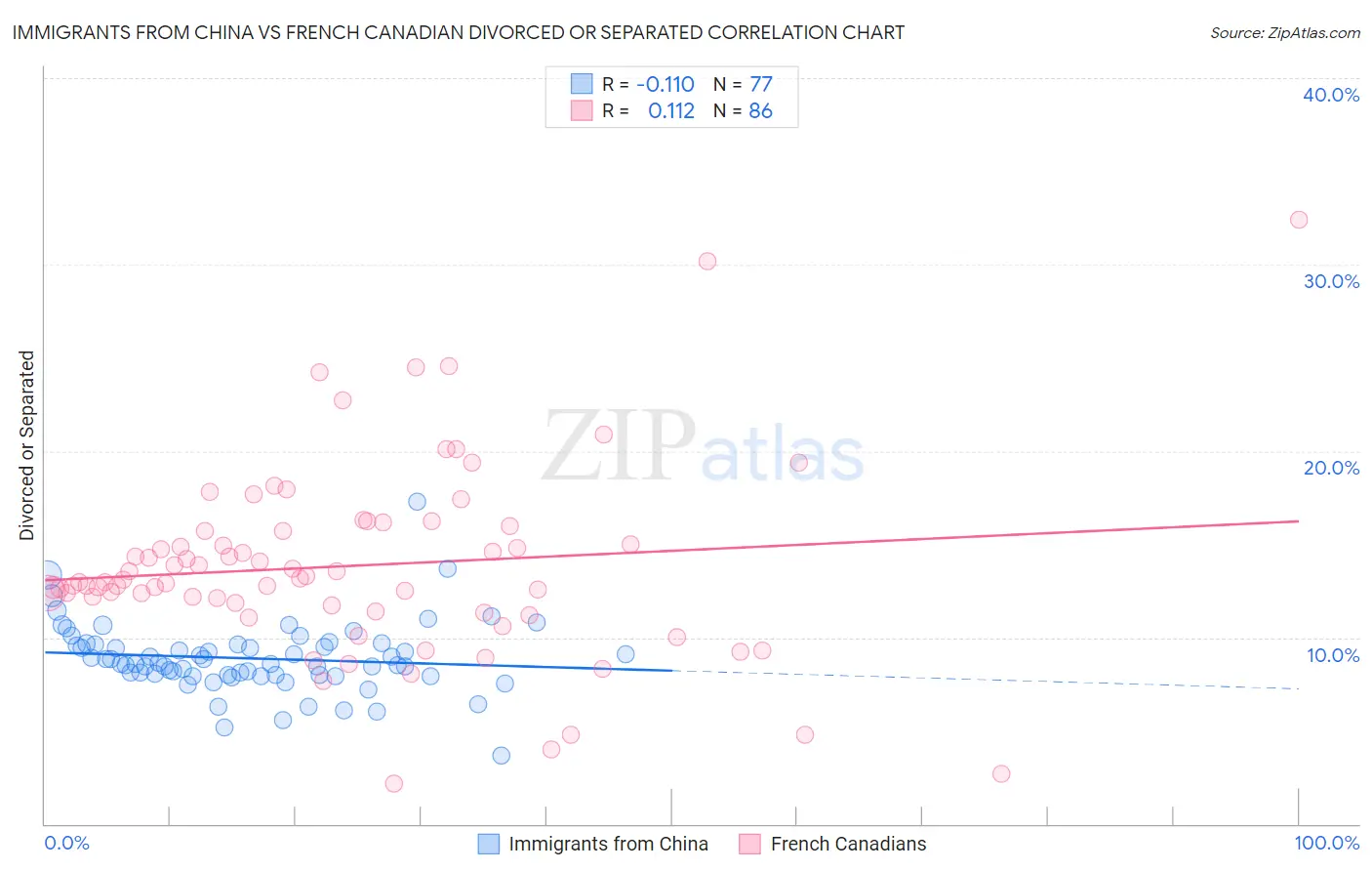 Immigrants from China vs French Canadian Divorced or Separated