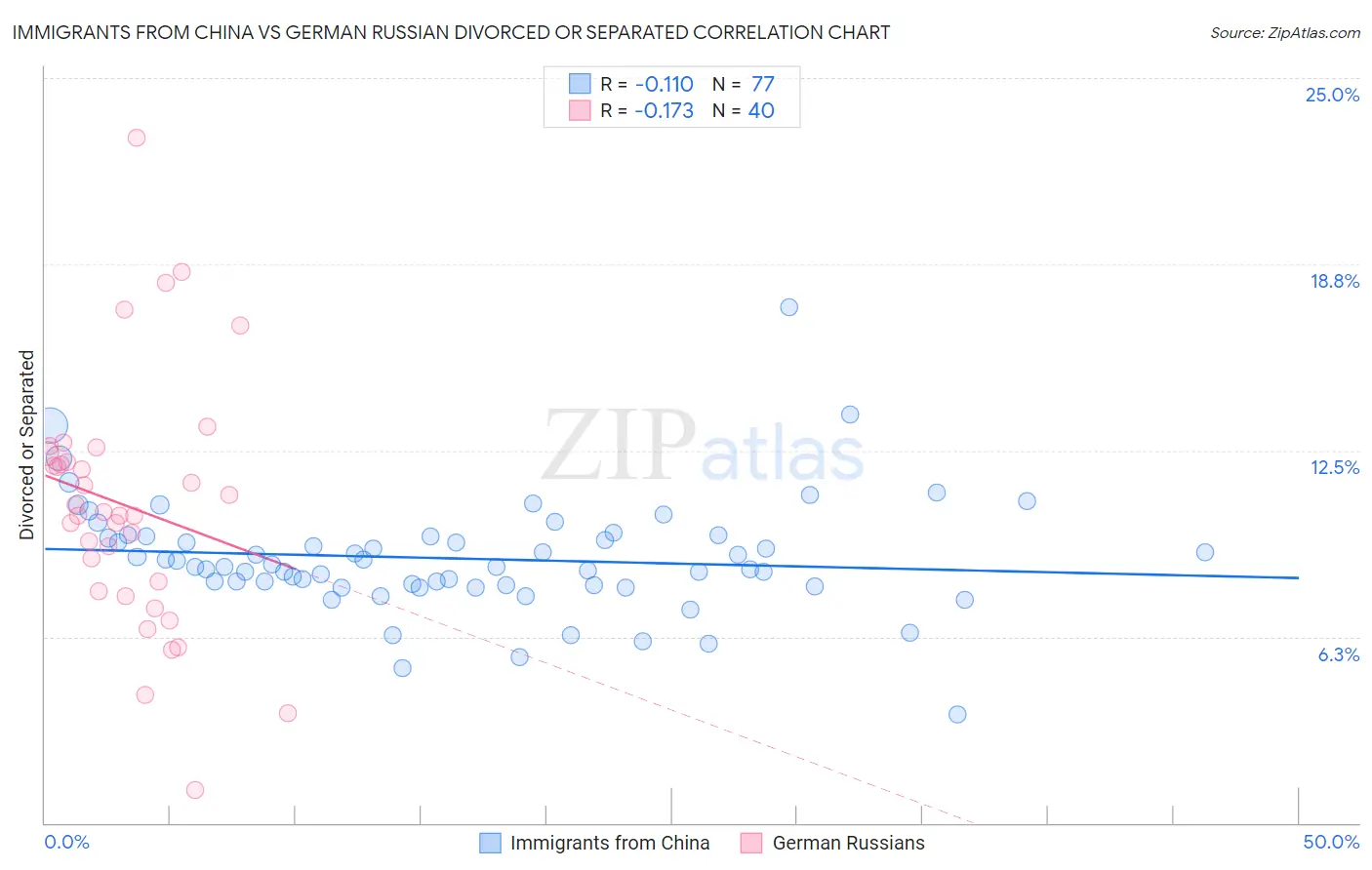 Immigrants from China vs German Russian Divorced or Separated