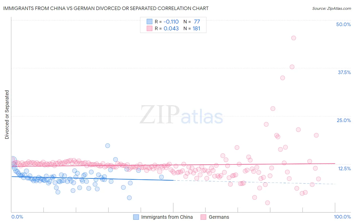 Immigrants from China vs German Divorced or Separated