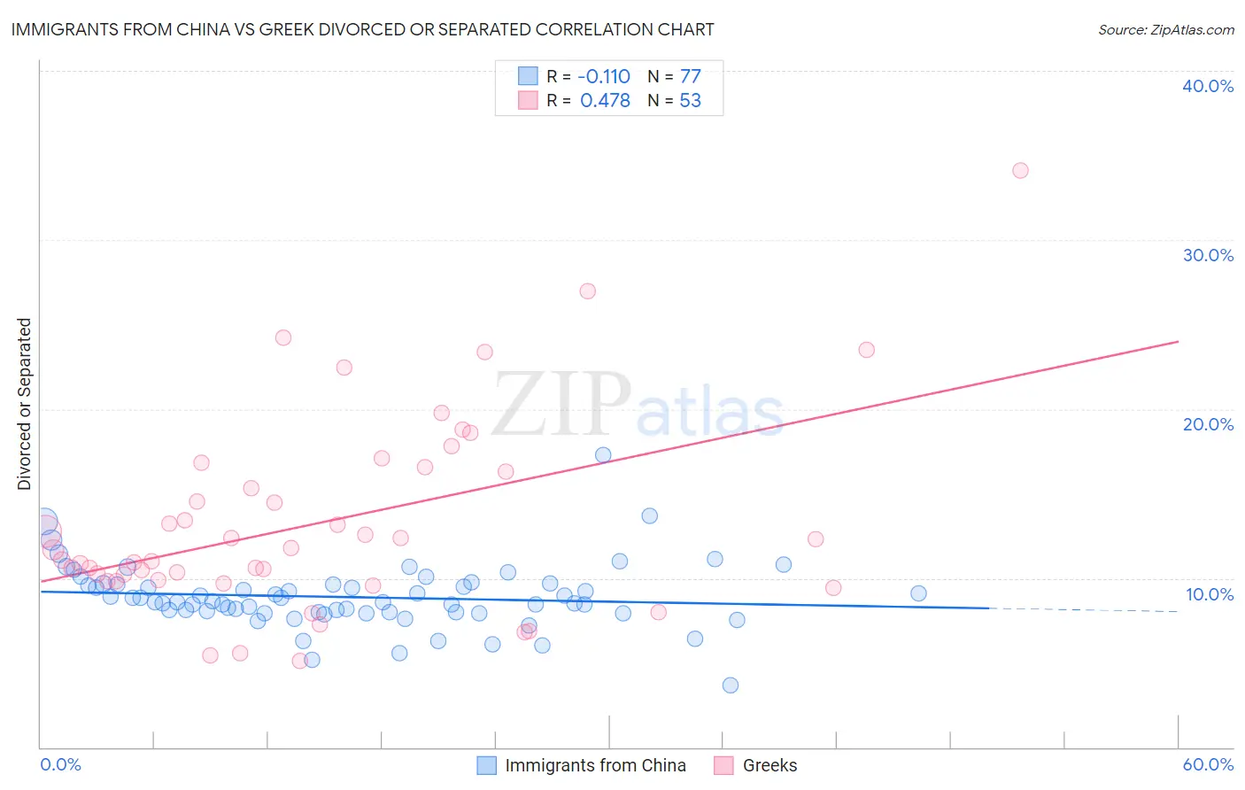 Immigrants from China vs Greek Divorced or Separated