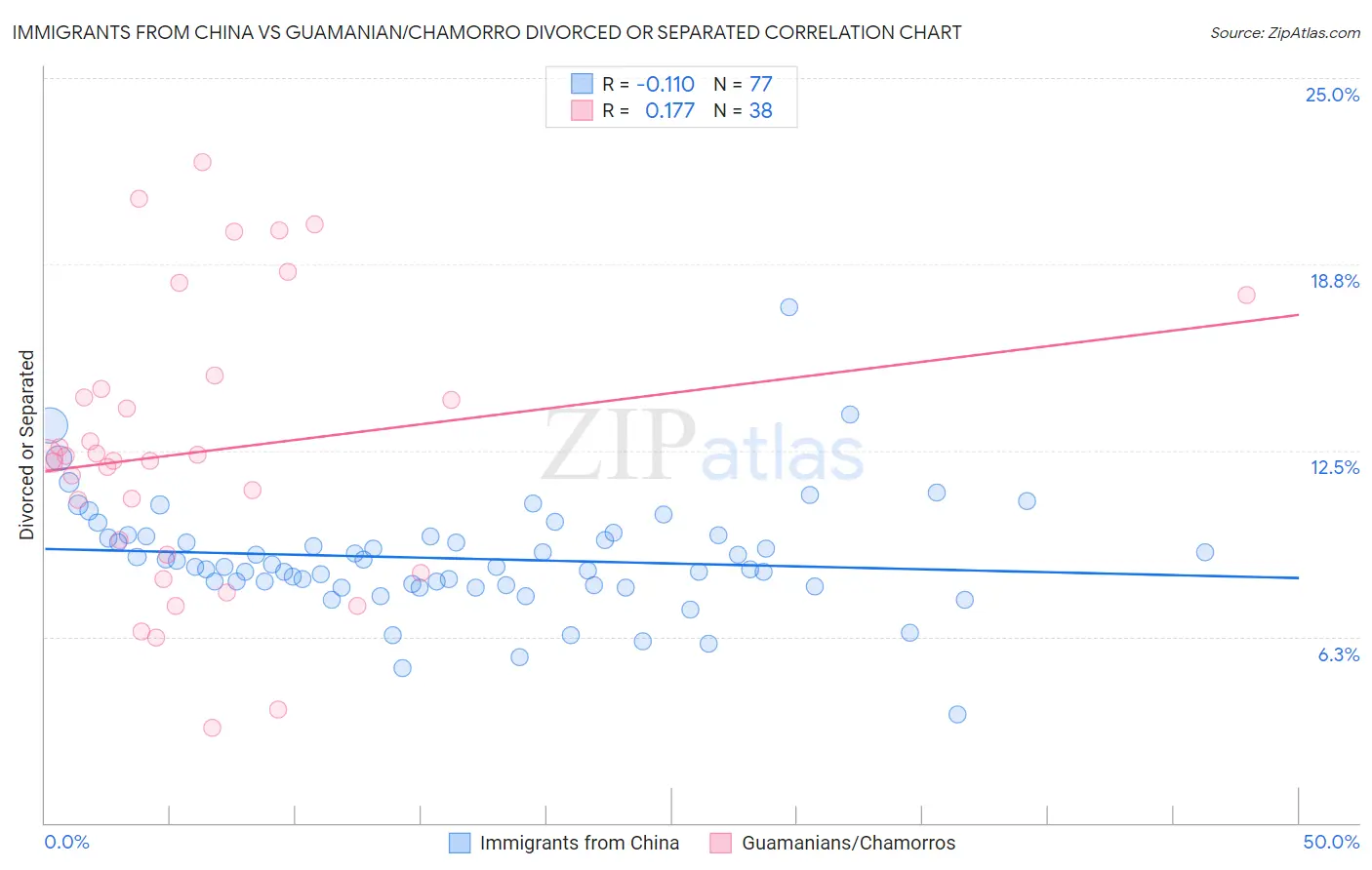 Immigrants from China vs Guamanian/Chamorro Divorced or Separated