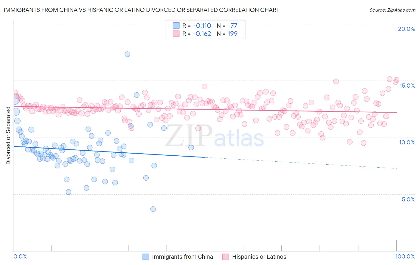 Immigrants from China vs Hispanic or Latino Divorced or Separated