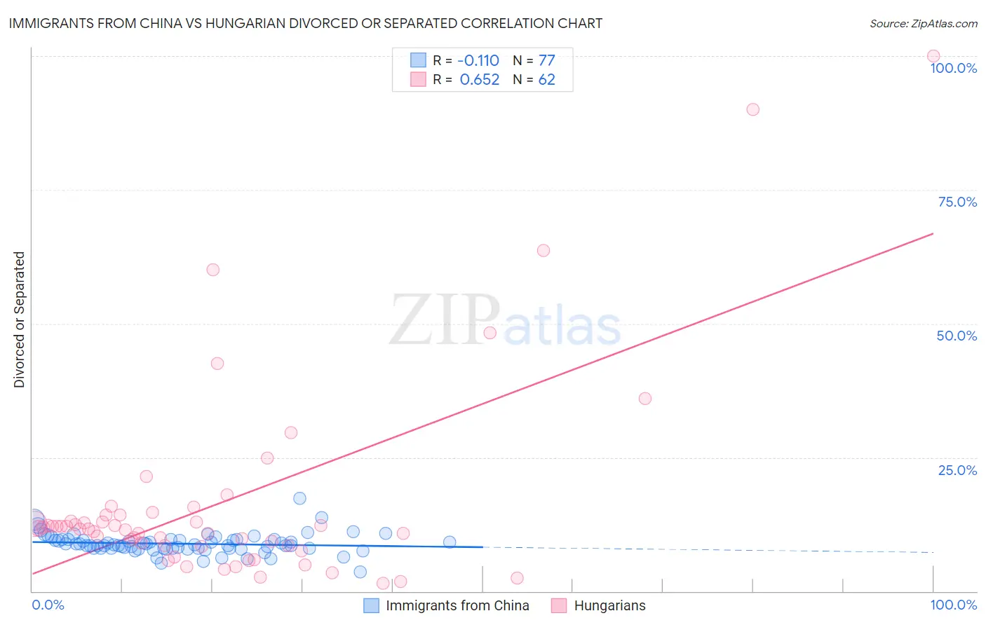 Immigrants from China vs Hungarian Divorced or Separated