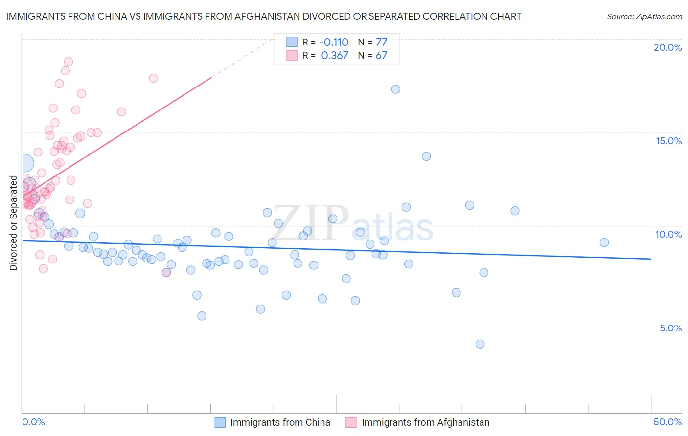 Immigrants from China vs Immigrants from Afghanistan Divorced or Separated