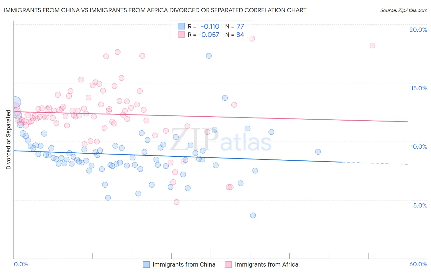 Immigrants from China vs Immigrants from Africa Divorced or Separated