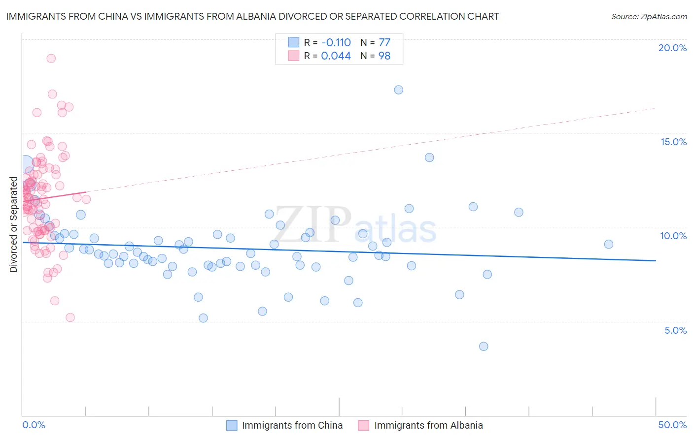 Immigrants from China vs Immigrants from Albania Divorced or Separated