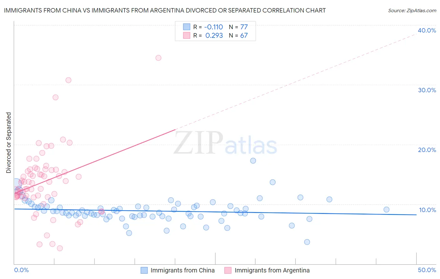 Immigrants from China vs Immigrants from Argentina Divorced or Separated