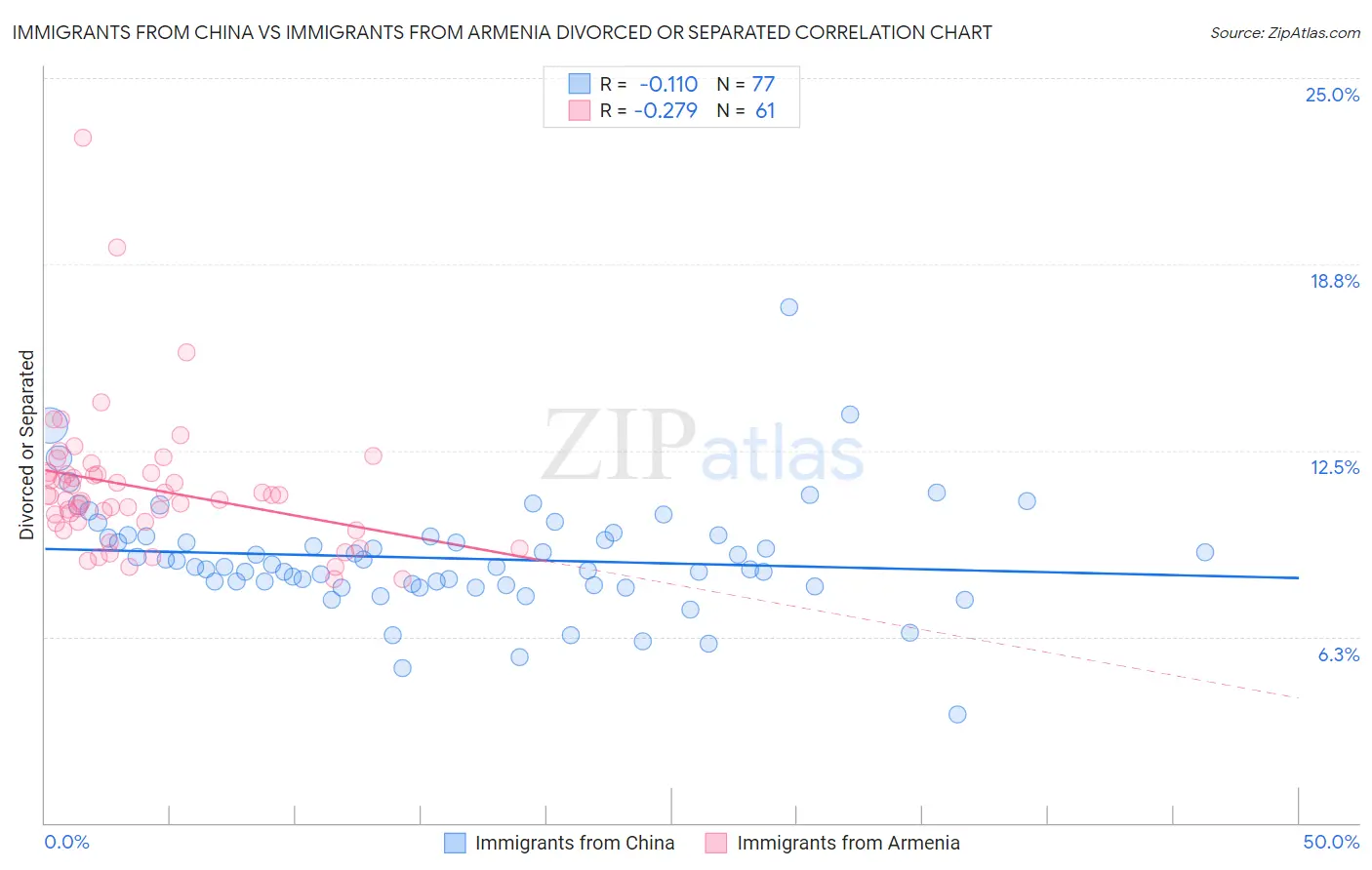 Immigrants from China vs Immigrants from Armenia Divorced or Separated