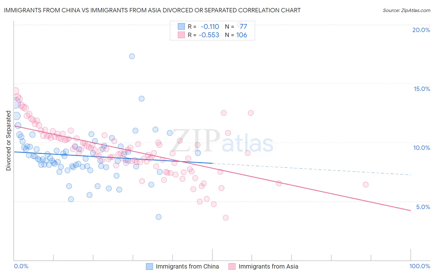 Immigrants from China vs Immigrants from Asia Divorced or Separated