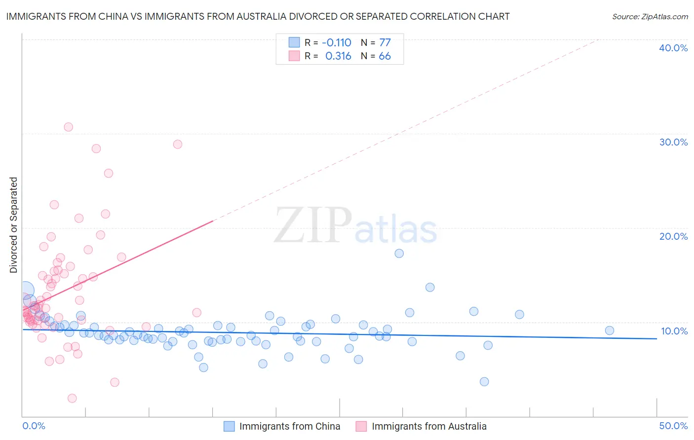 Immigrants from China vs Immigrants from Australia Divorced or Separated