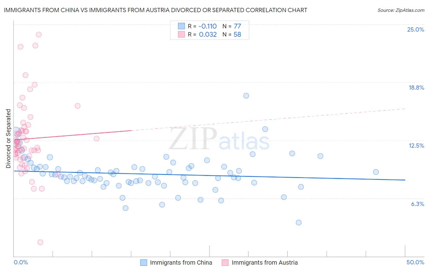 Immigrants from China vs Immigrants from Austria Divorced or Separated