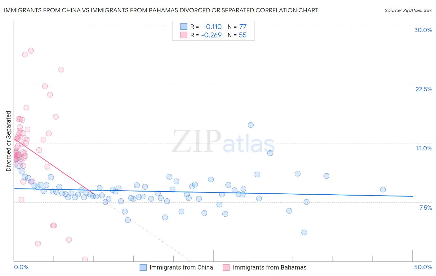 Immigrants from China vs Immigrants from Bahamas Divorced or Separated