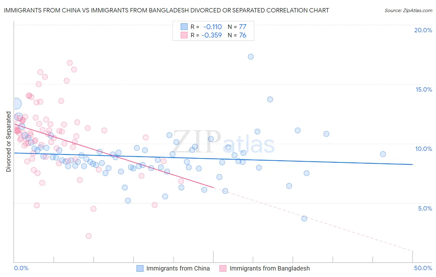 Immigrants from China vs Immigrants from Bangladesh Divorced or Separated