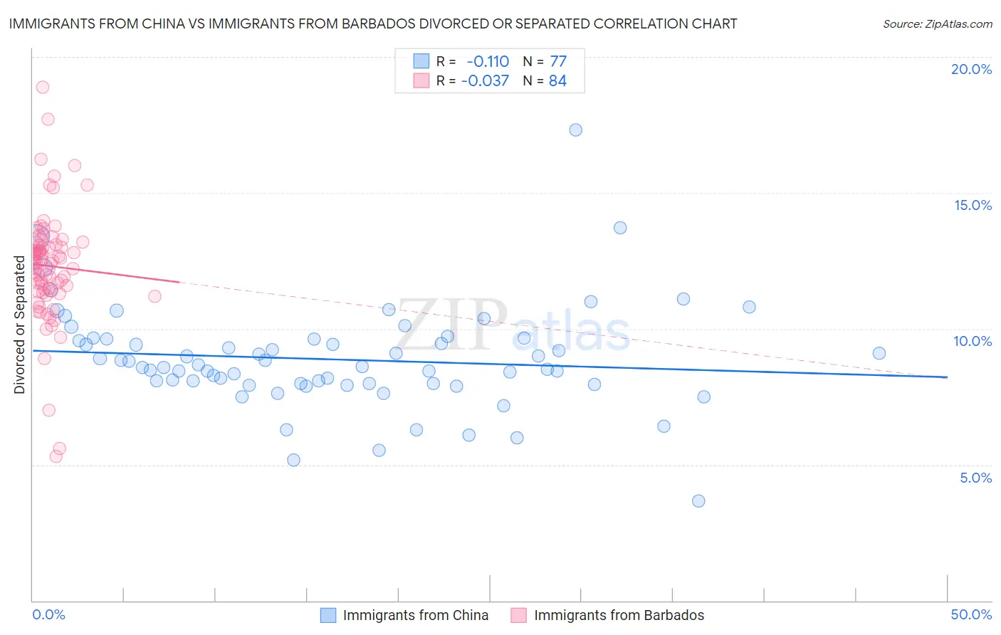 Immigrants from China vs Immigrants from Barbados Divorced or Separated