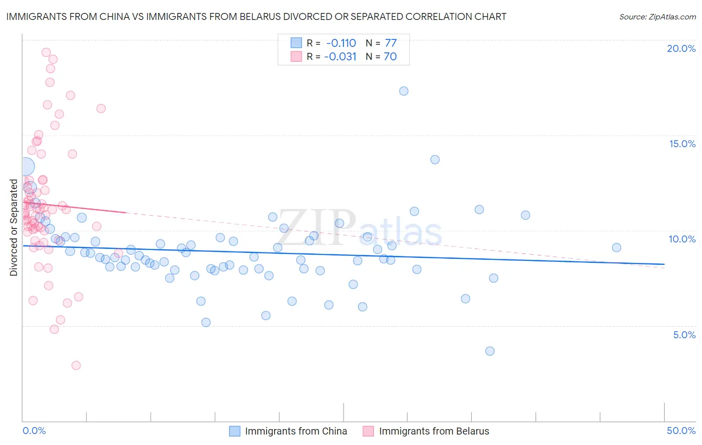 Immigrants from China vs Immigrants from Belarus Divorced or Separated