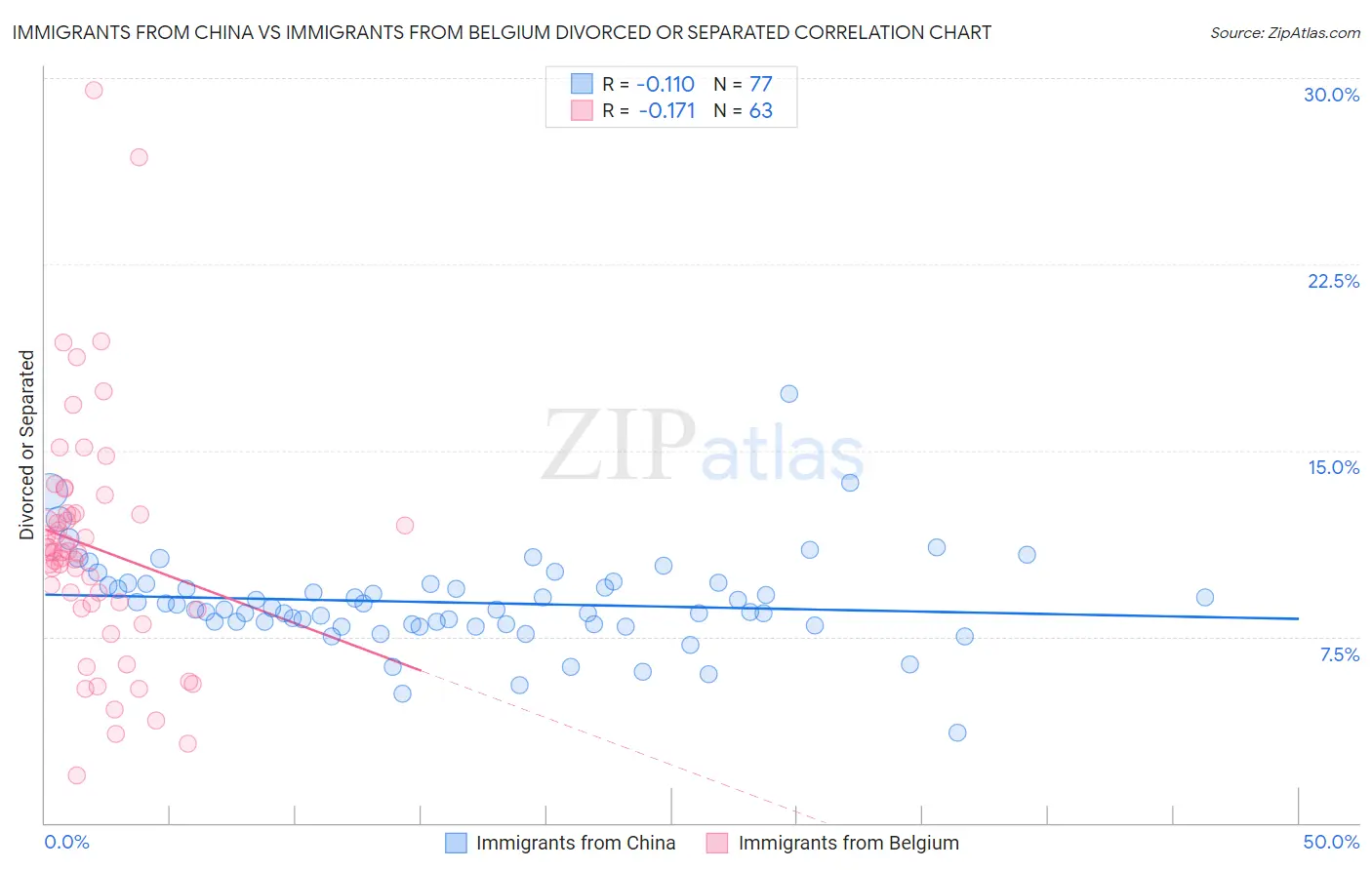 Immigrants from China vs Immigrants from Belgium Divorced or Separated