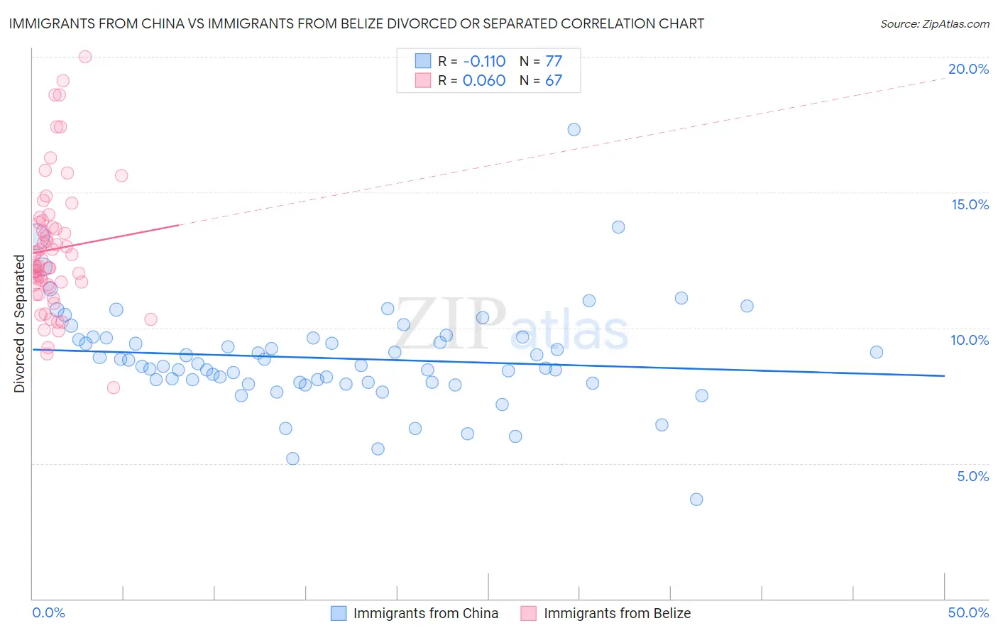 Immigrants from China vs Immigrants from Belize Divorced or Separated