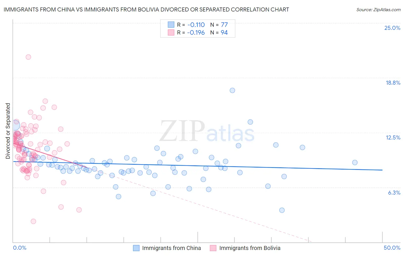 Immigrants from China vs Immigrants from Bolivia Divorced or Separated