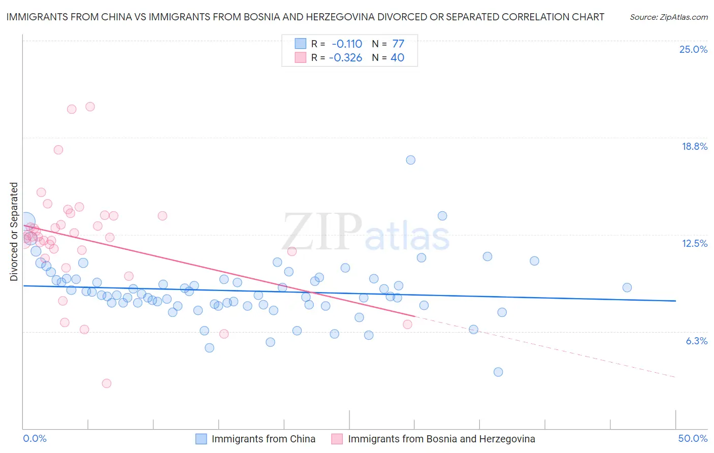 Immigrants from China vs Immigrants from Bosnia and Herzegovina Divorced or Separated