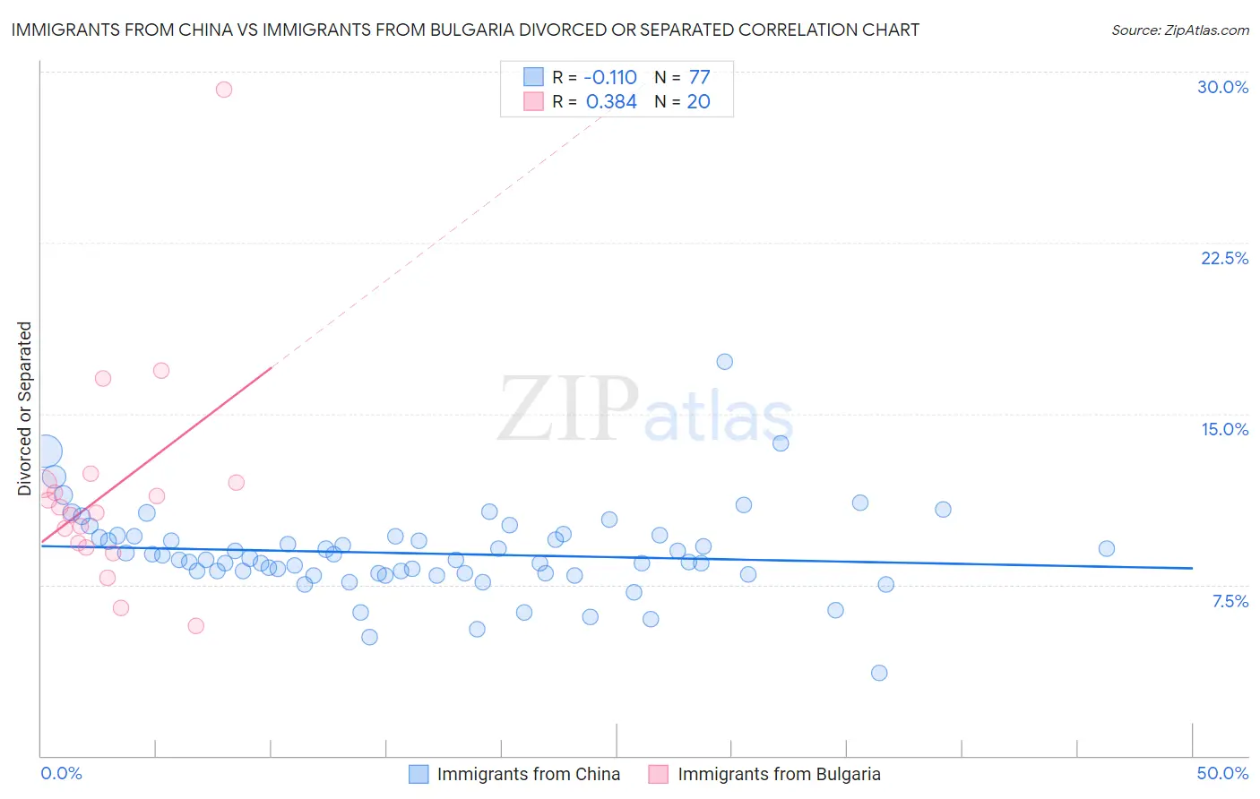 Immigrants from China vs Immigrants from Bulgaria Divorced or Separated
