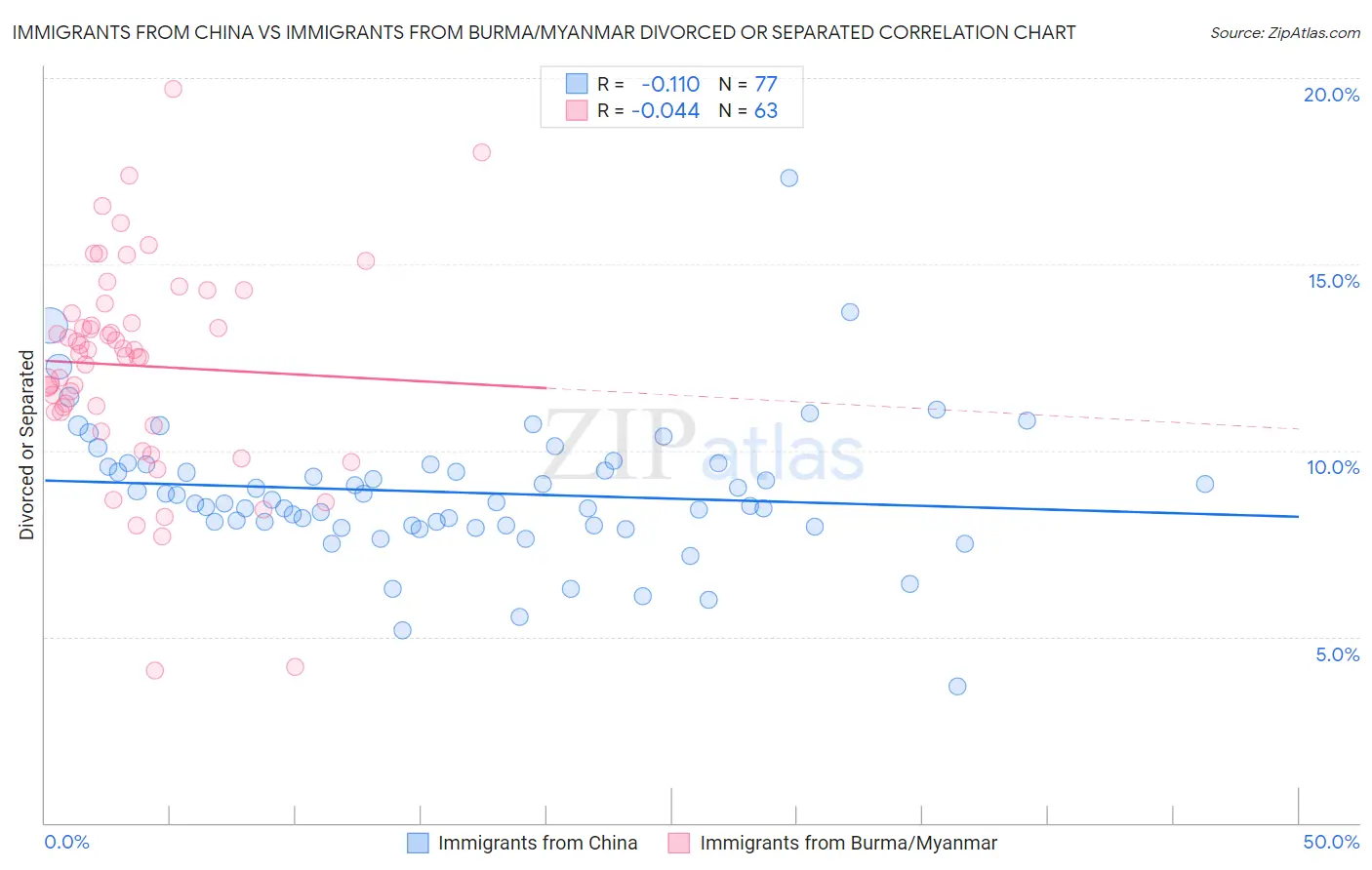 Immigrants from China vs Immigrants from Burma/Myanmar Divorced or Separated