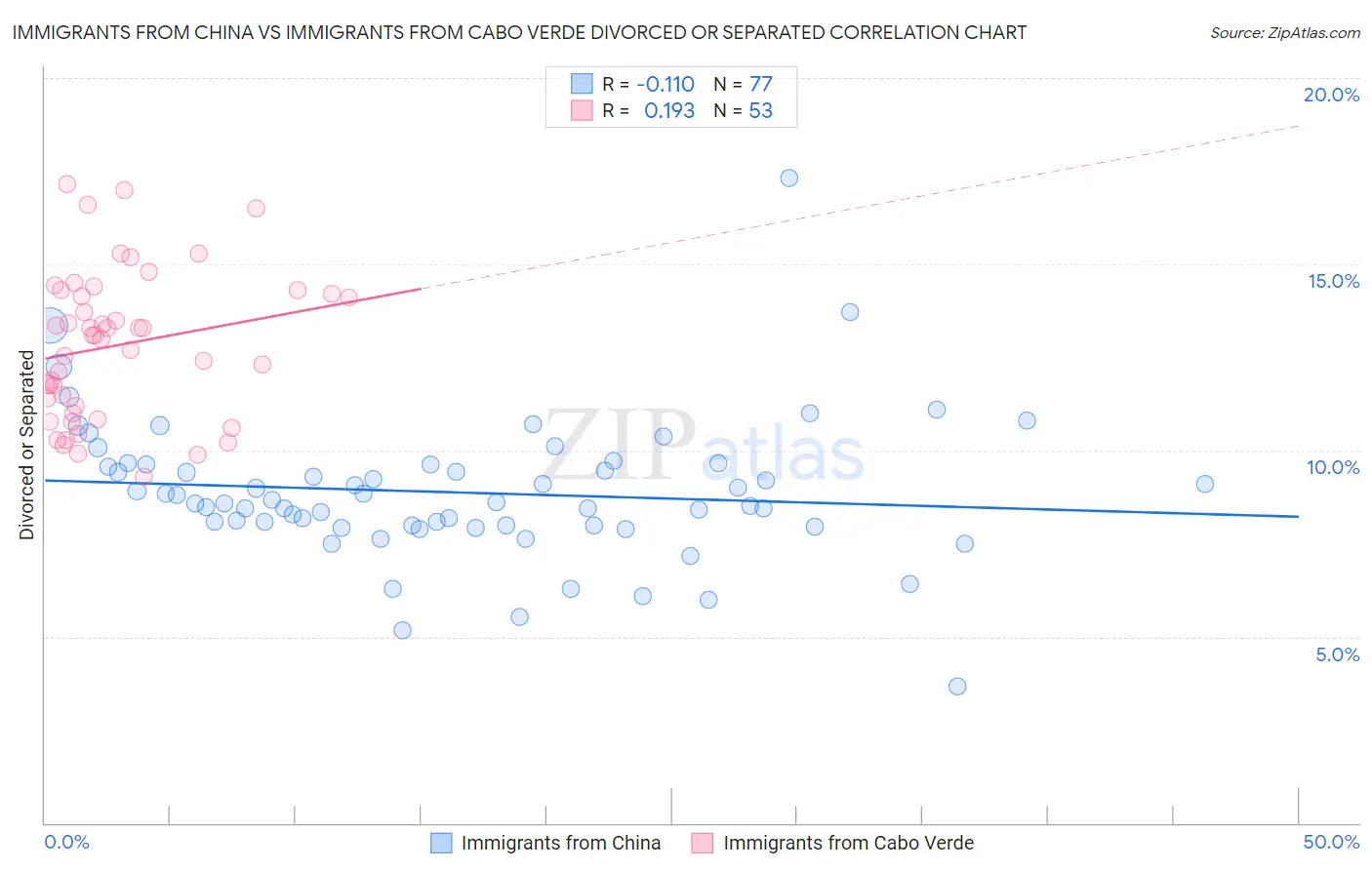 Immigrants from China vs Immigrants from Cabo Verde Divorced or Separated