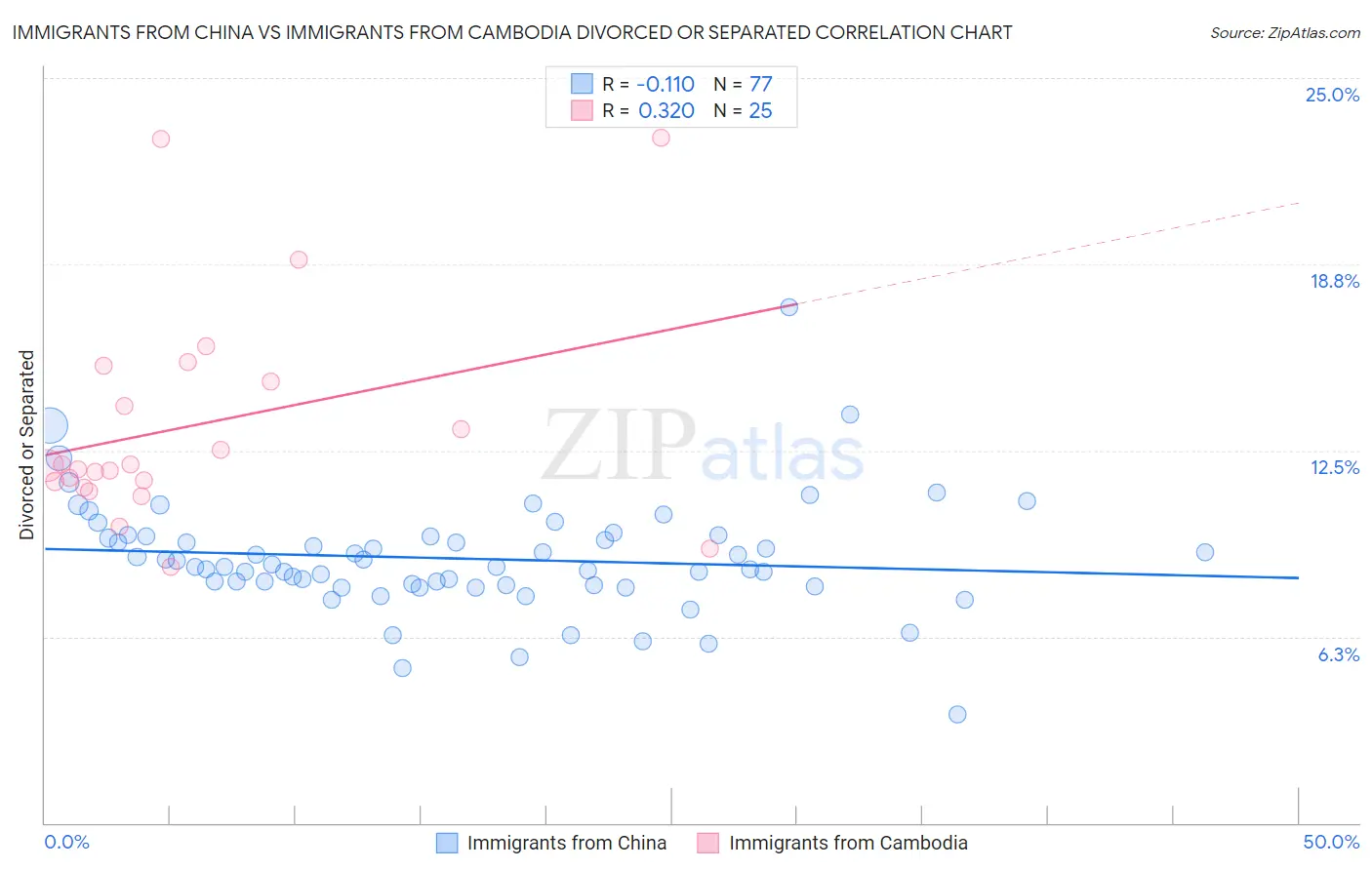 Immigrants from China vs Immigrants from Cambodia Divorced or Separated