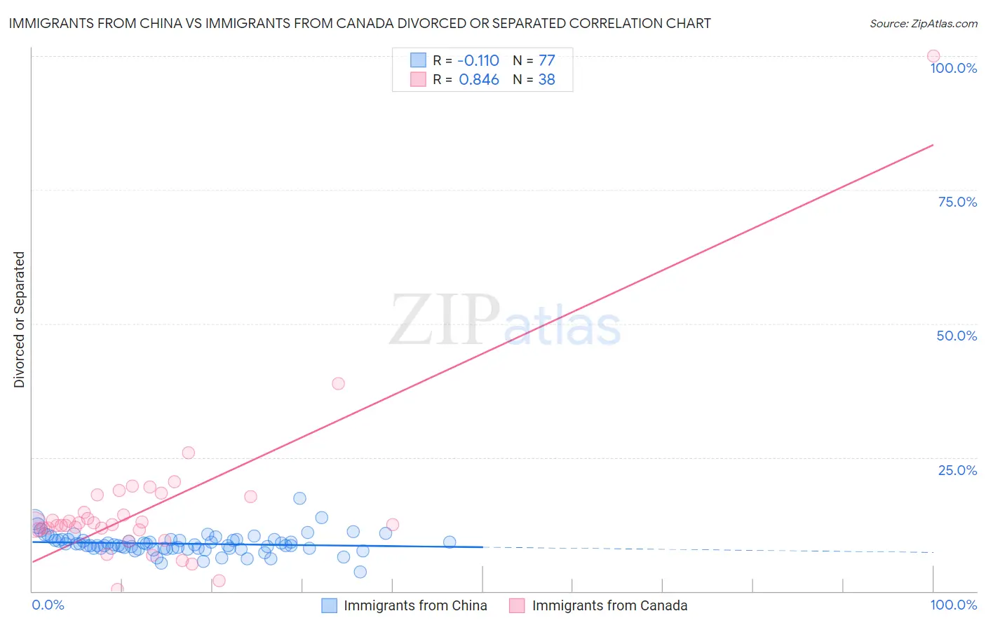 Immigrants from China vs Immigrants from Canada Divorced or Separated