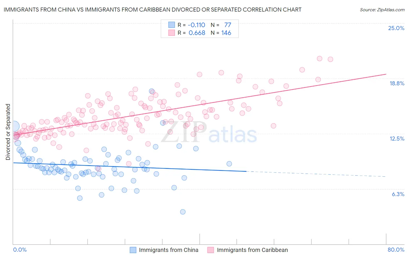 Immigrants from China vs Immigrants from Caribbean Divorced or Separated