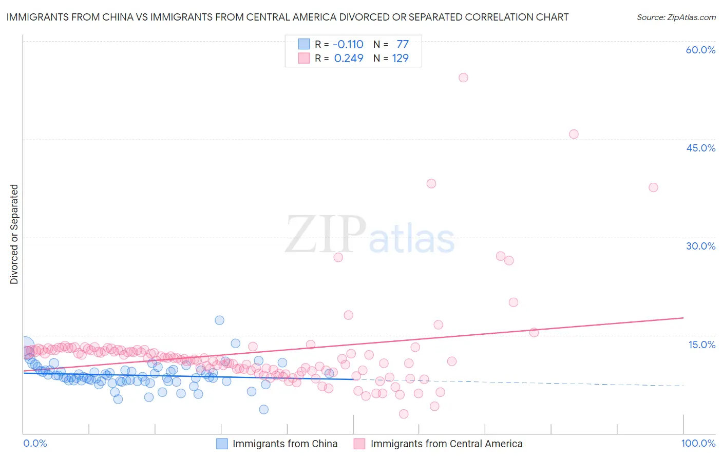 Immigrants from China vs Immigrants from Central America Divorced or Separated