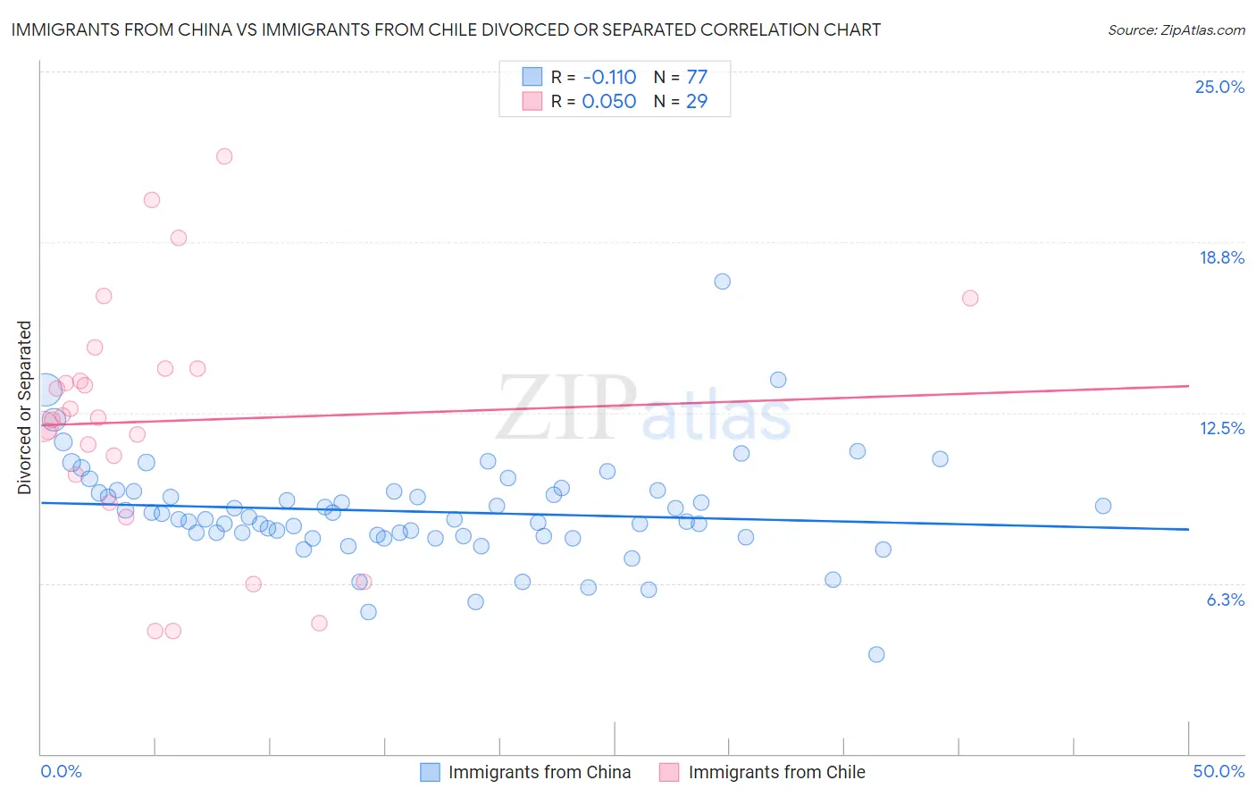 Immigrants from China vs Immigrants from Chile Divorced or Separated