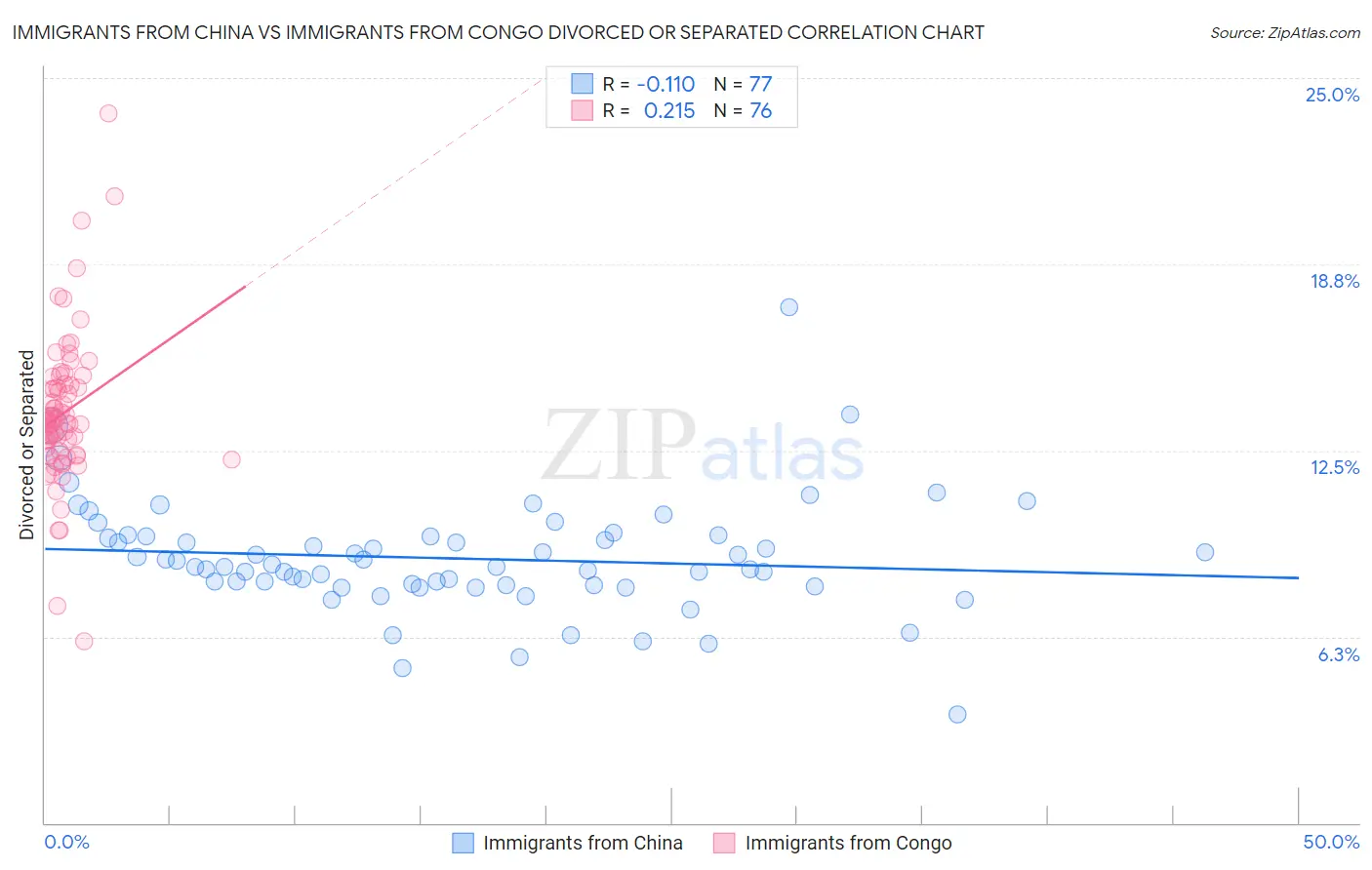 Immigrants from China vs Immigrants from Congo Divorced or Separated