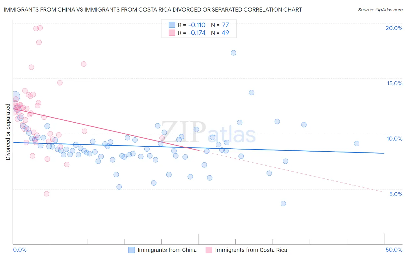 Immigrants from China vs Immigrants from Costa Rica Divorced or Separated