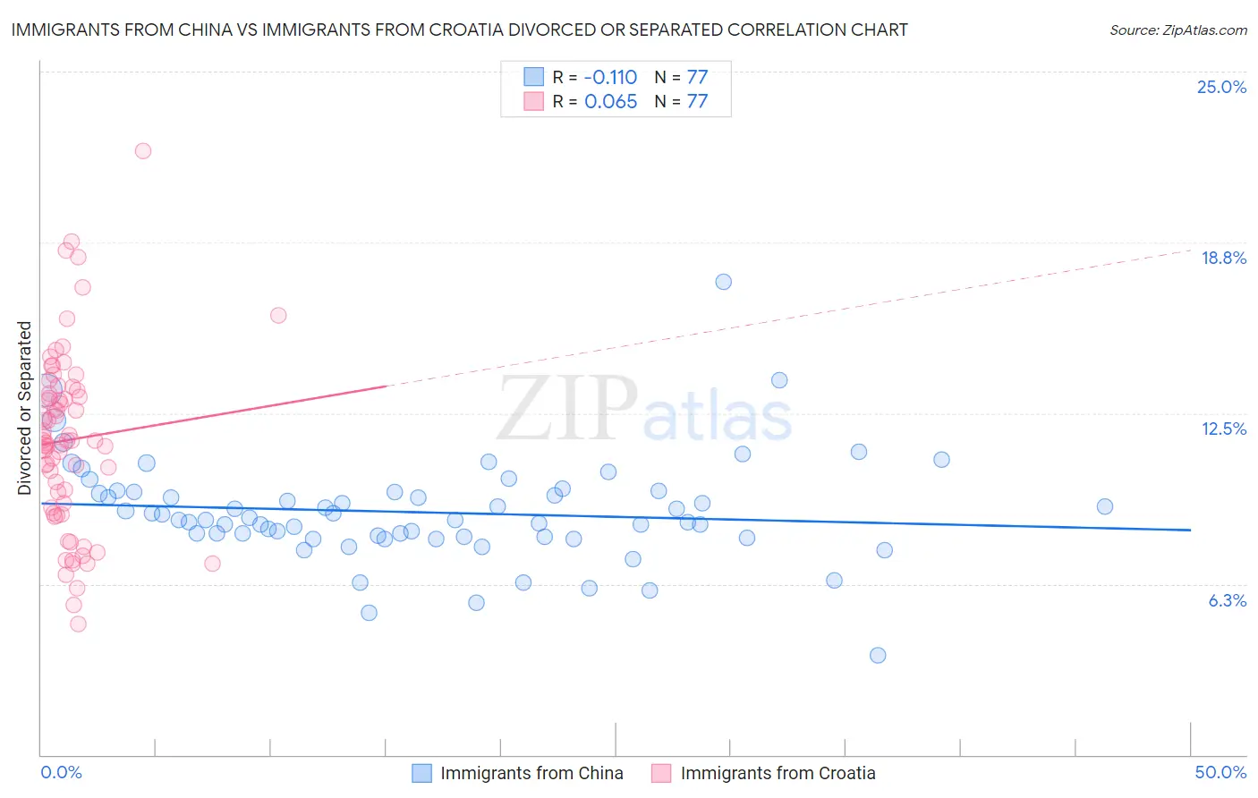 Immigrants from China vs Immigrants from Croatia Divorced or Separated