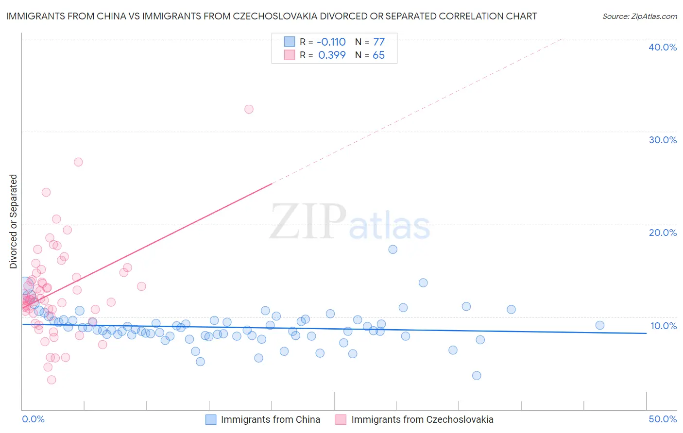 Immigrants from China vs Immigrants from Czechoslovakia Divorced or Separated