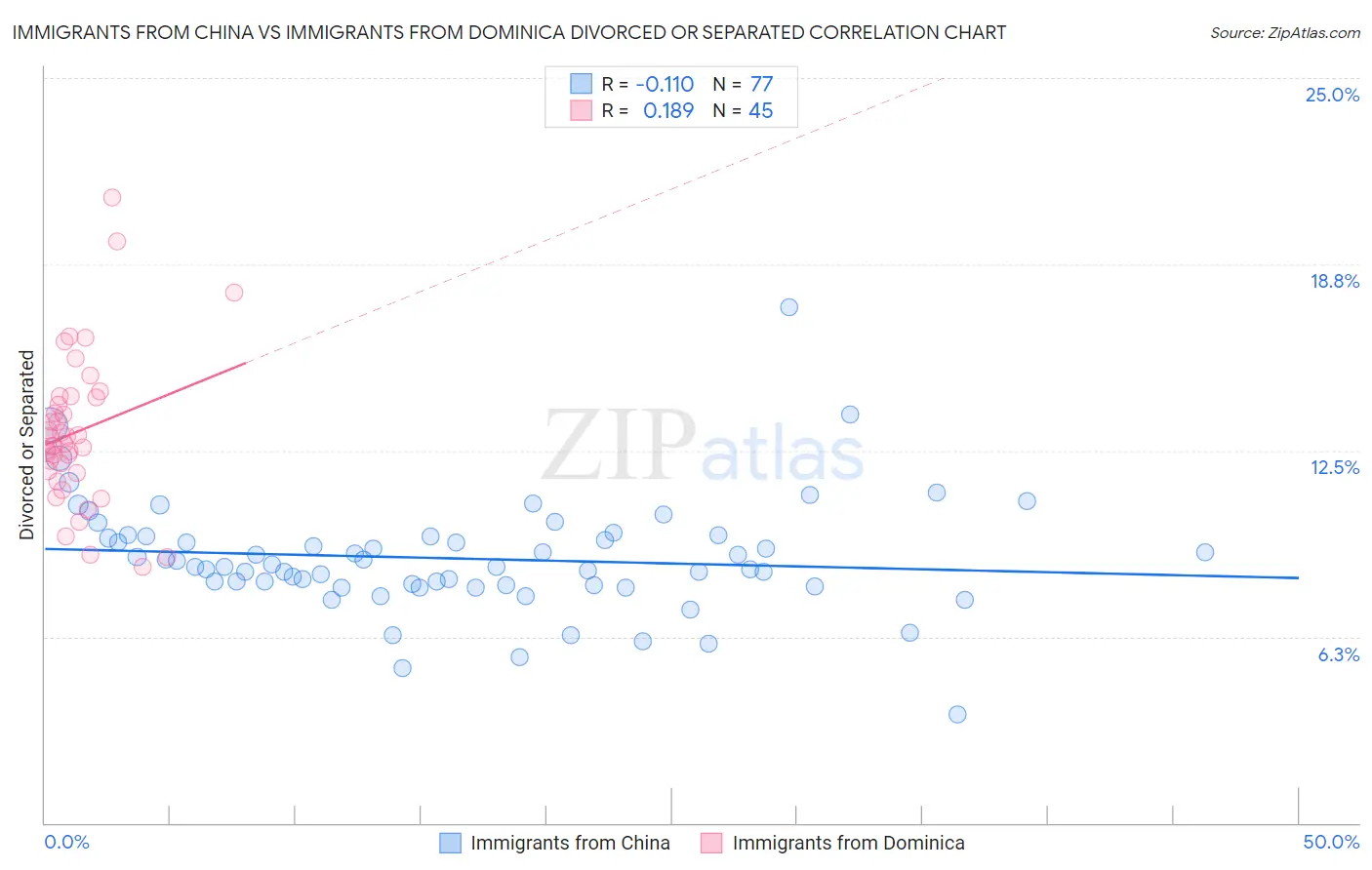 Immigrants from China vs Immigrants from Dominica Divorced or Separated