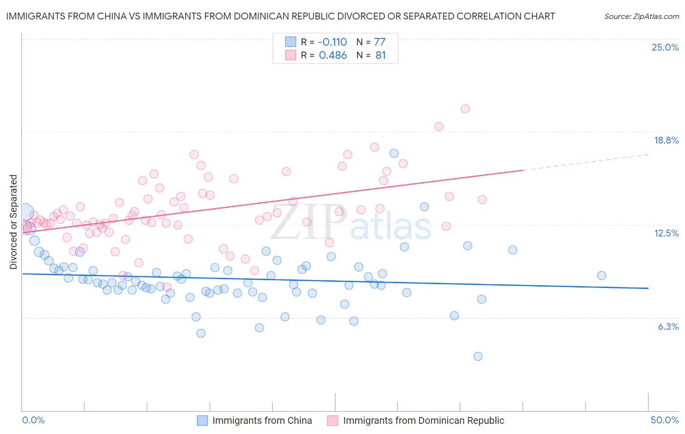 Immigrants from China vs Immigrants from Dominican Republic Divorced or Separated