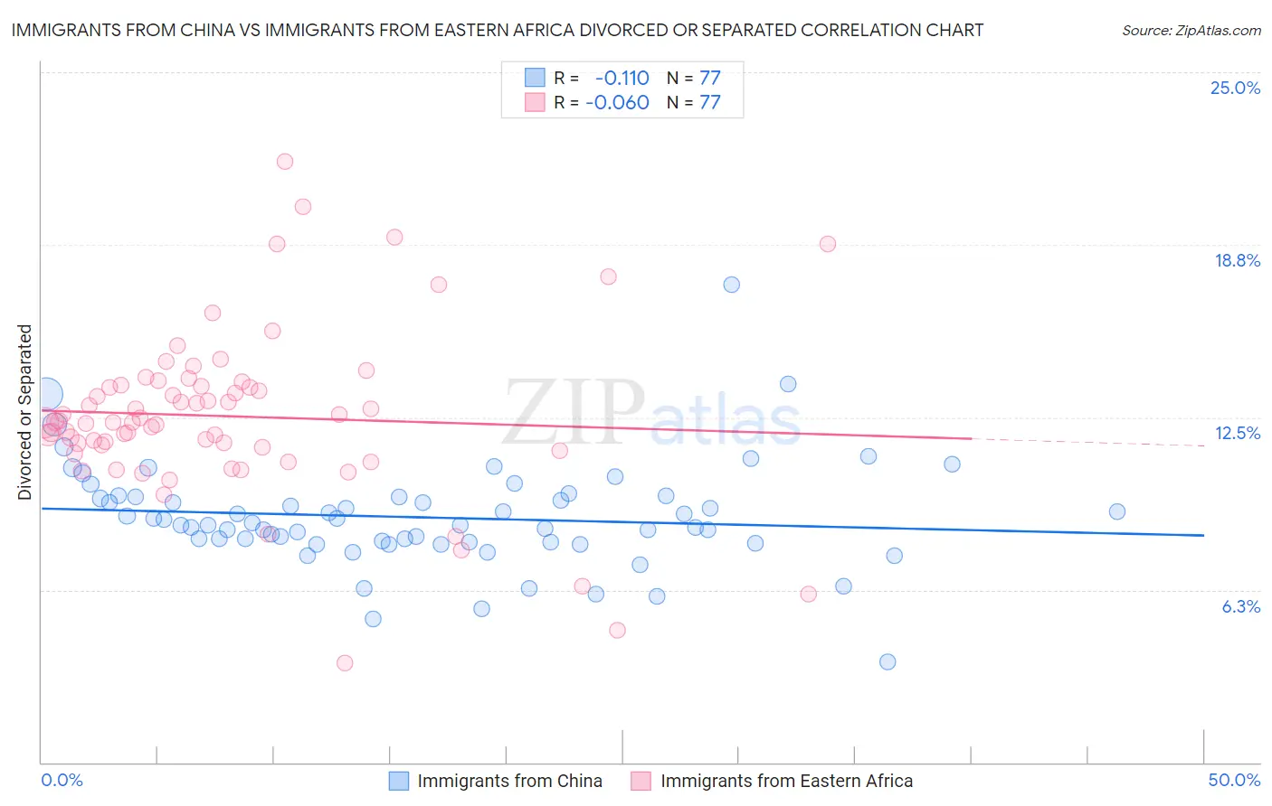 Immigrants from China vs Immigrants from Eastern Africa Divorced or Separated
