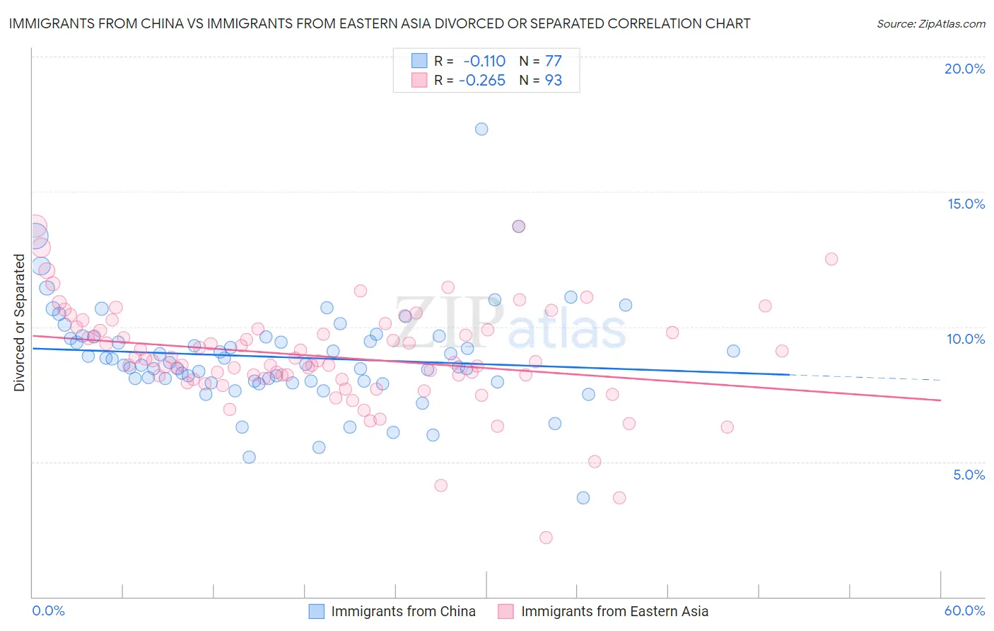Immigrants from China vs Immigrants from Eastern Asia Divorced or Separated
